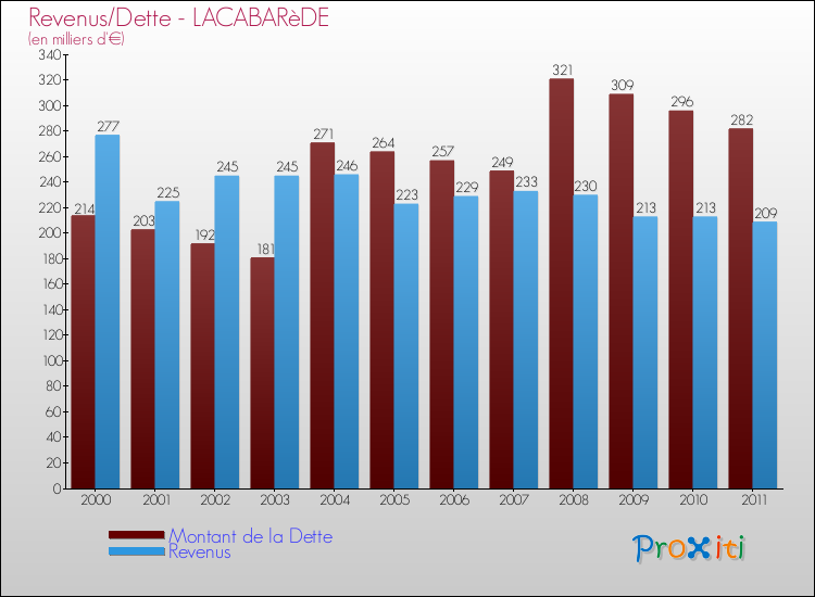 Evolution comparée de la dette et des revenus pour la commune de LACABARèDE de 2000 à 2011 Comparaison de la dette et des revenus pour LACABARèDE de 2000 à 2011