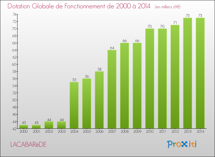 Evolution du montant de la Dotation Globale de Fonctionnement pour la commune de LACABARèDE de 2000 à 2014 Evolution du montant de la Dotation Globale de Fonctionnement pour LACABARèDE de 2000 à 2014