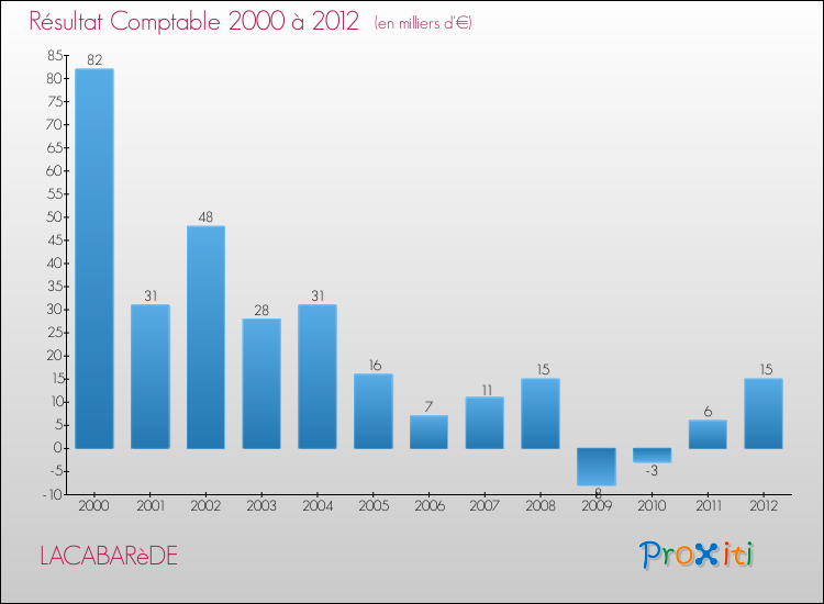 Evolution du résultat comptable pour la commune de LACABARèDE de 2000 à 2012 Evolution du résultat comptable pour LACABARèDE de 2000 à 2012