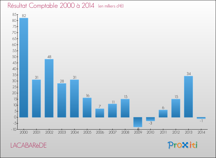 Evolution du résultat comptable pour la commune de LACABARèDE de 2000 à 2014 Evolution du résultat comptable pour LACABARèDE de 2000 à 2014