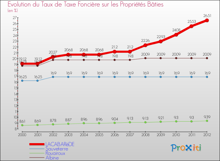 Evolution du taux de la taxe foncière sur le bati pour LACABARèDE et les communes proches de 2000 à 2012 Comparaison des taux de taxe foncière sur le bati pour LACABARèDE et les communes voisines de 2000 à 2012