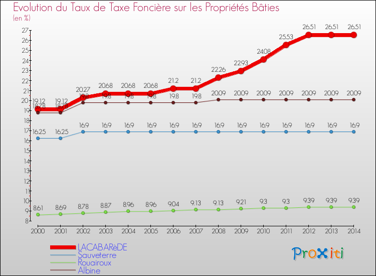 Evolution du taux de la taxe foncière sur le bati pour LACABARèDE et les communes proches de 2000 à 2014 Comparaison des taux de taxe foncière sur le bati pour LACABARèDE et les communes voisines de 2000 à 2014