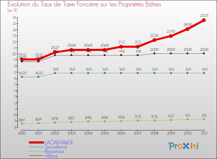 Evolution du taux de la taxe foncière sur le bati pour LACABARèDE et les communes proches Comparaison des taux de taxe foncière sur le bati pour LACABARèDE et les communes voisines