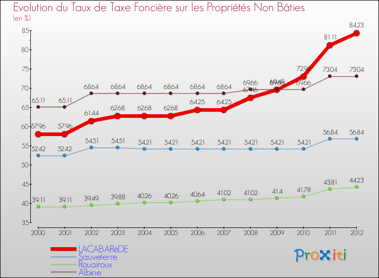 Evolution du taux de la taxe foncière sur les immeubles et terrains non batis pour LACABARèDE et les communes proches de 2000 à 2012 Comparaison des taux de la taxe foncière sur les immeubles et terrains non batis pour LACABARèDE et les communes voisines de 2000 à 2012