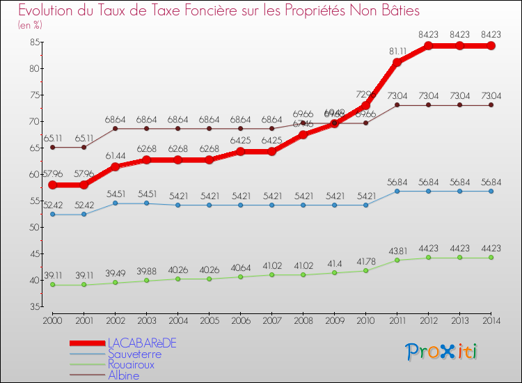 Evolution du taux de la taxe foncière sur les immeubles et terrains non batis pour LACABARèDE et les communes proches de 2000 à 2014 Comparaison des taux de la taxe foncière sur les immeubles et terrains non batis pour LACABARèDE et les communes voisines de 2000 à 2014