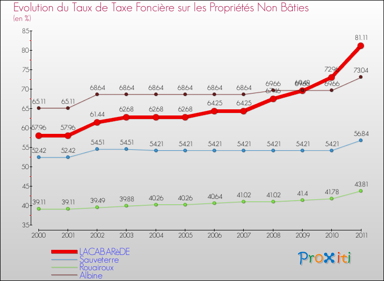 Evolution du taux de la taxe foncière sur les immeubles et terrains non batis pour LACABARèDE et les communes proches Comparaison des taux de la taxe foncière sur les immeubles et terrains non batis pour LACABARèDE et les communes voisines