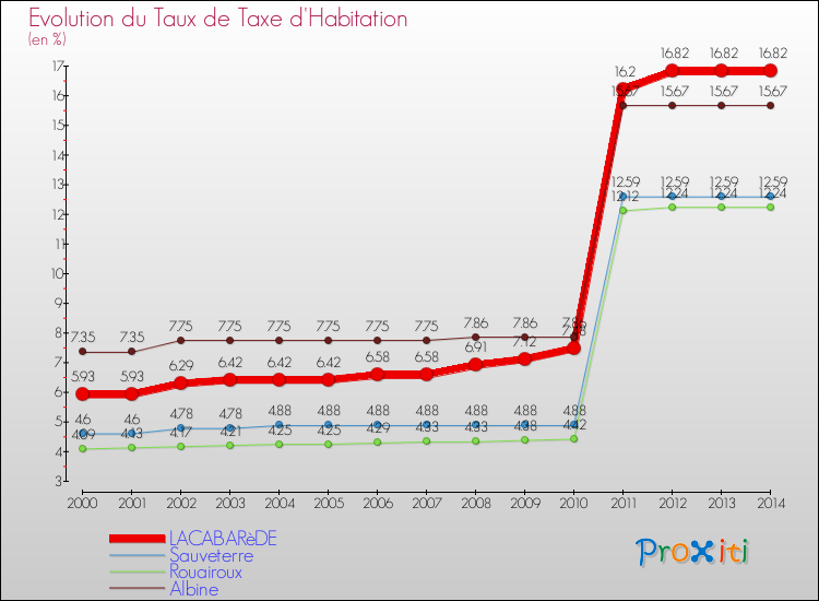 Evolution du taux de la taxe d'habitation pour LACABARèDE et les communes proches de 2000 à 2014 Comparaison des taux de la taxe d'habitation pour LACABARèDE et les communes voisines de 2000 à 2014