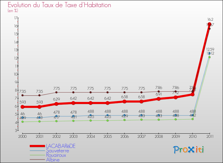 Evolution du taux de la taxe d'habitation pour LACABARèDE et les communes proches Comparaison des taux de la taxe d'habitation pour LACABARèDE et les communes voisines