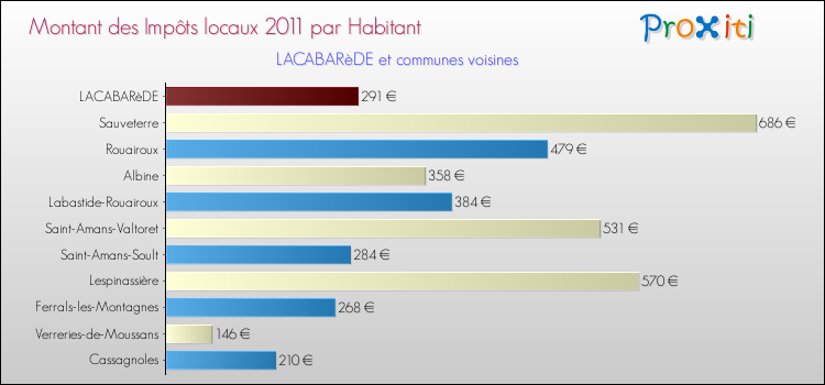 Montant des impôts locaux par Habitant pour LACABARèDE et les communes proches Comparaison des impôts locaux par habitant pour LACABARèDE et les communes voisines