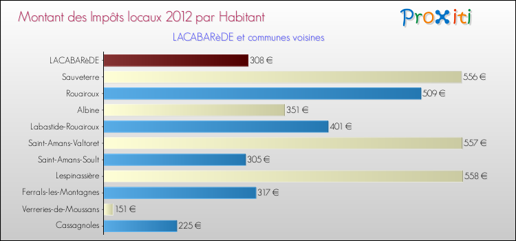 Montant des impôts locaux par Habitant pour LACABARèDE et les communes proches Comparaison des impôts locaux par habitant pour LACABARèDE et les communes voisines