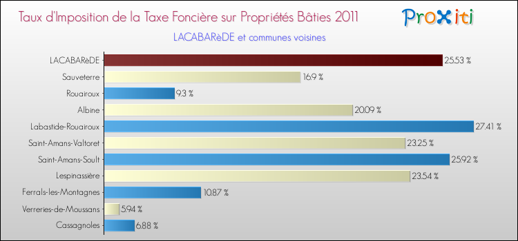 Taux d'imposition de la taxe foncière sur le bati 2011 pour LACABARèDE et les communes proches Comparaison des taux d'imposition de la taxe foncière sur le bati 2011 pour LACABARèDE et les communes voisines