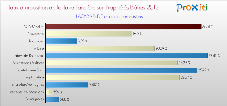 Taux d'imposition de la taxe foncière sur le bati 2012 pour LACABARèDE et les communes proches Comparaison des taux d'imposition de la taxe foncière sur le bati 2012 pour LACABARèDE et les communes voisines