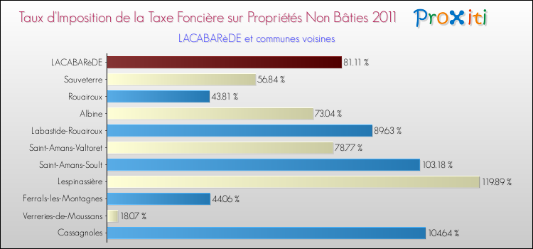 Taux d'imposition de la taxe foncière sur les immeubles et terrains non batis 2011 pour LACABARèDE et les communes proches Comparaison des taux d'imposition de la taxe foncière sur les immeubles et terrains non batis 2011 pour LACABARèDE et les communes voisines