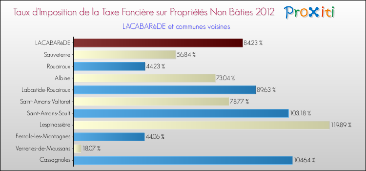 Taux d'imposition de la taxe foncière sur les immeubles et terrains non batis 2012 pour LACABARèDE et les communes proches Comparaison des taux d'imposition de la taxe foncière sur les immeubles et terrains non batis 2012 pour LACABARèDE et les communes voisines