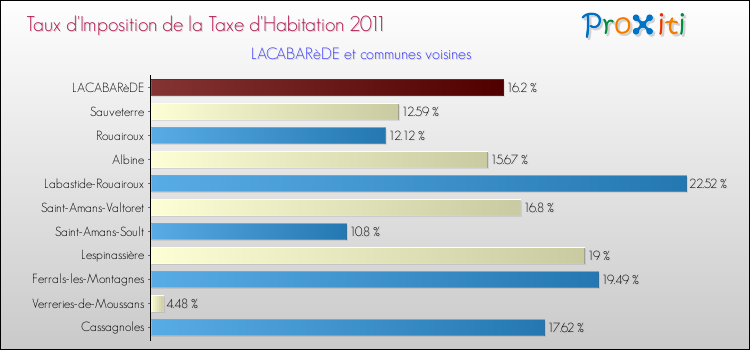 Taux d'imposition de la taxe d'habitation 2011 pour LACABARèDE et les communes proches Comparaison des taux d'imposition de la taxe d'habitation 2011 pour LACABARèDE et les communes voisines
