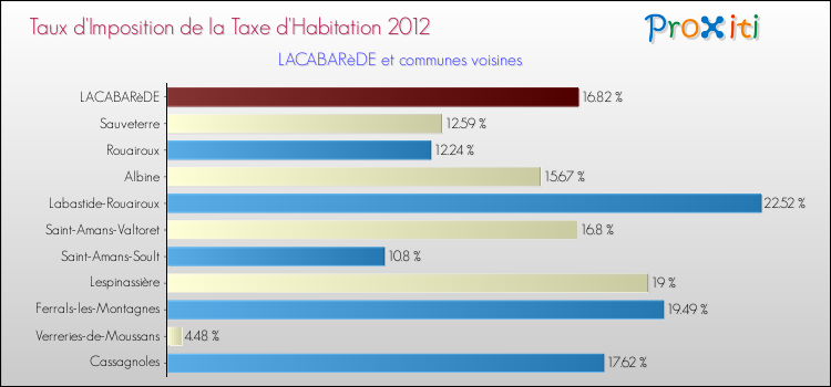 Taux d'imposition de la taxe d'habitation 2012 pour LACABARèDE et les communes proches Comparaison des taux d'imposition de la taxe d'habitation 2012 pour LACABARèDE et les communes voisines