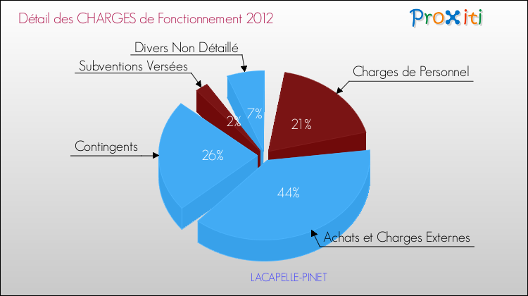 Décomposition des Charges de Fonctionnement 2012 de la commune de LACAPELLE-PINET Charges de Fonctionnement 2012 pour la commune de LACAPELLE-PINET