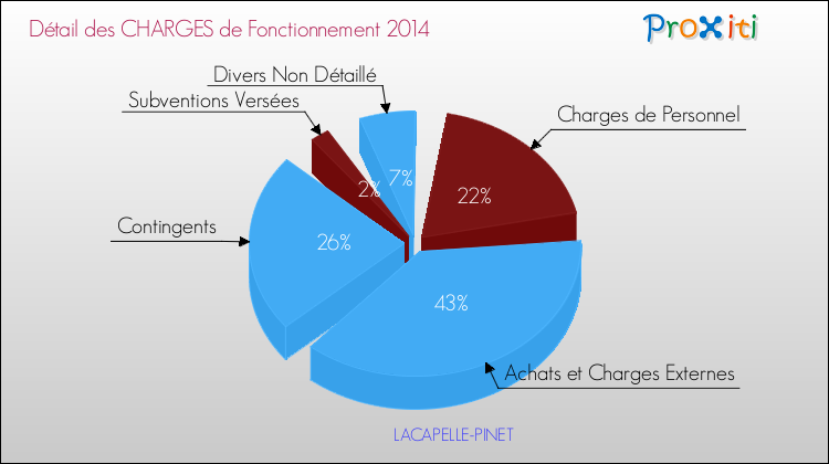 Décomposition des Charges de Fonctionnement 2014 de la commune de LACAPELLE-PINET Charges de Fonctionnement 2014 pour la commune de LACAPELLE-PINET