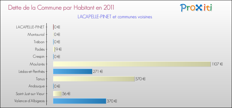 Dette par habitant de la commune en 2011 pour LACAPELLE-PINET et les communes proches Comparaison de la dette par habitant de la commune en 2011 pour LACAPELLE-PINET et les communes voisines