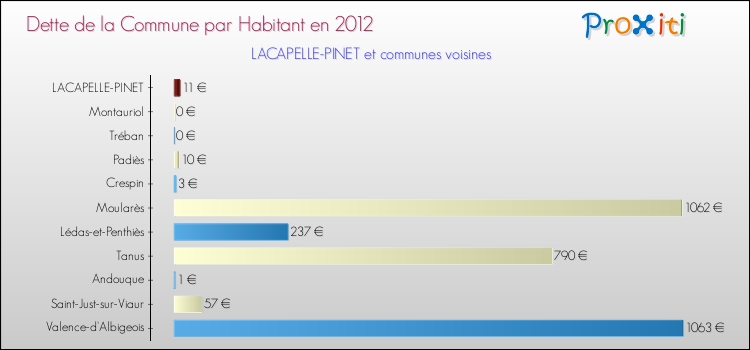 Dette par habitant de la commune en 2012 pour LACAPELLE-PINET et les communes proches Comparaison de la dette par habitant de la commune en 2012 pour LACAPELLE-PINET et les communes voisines