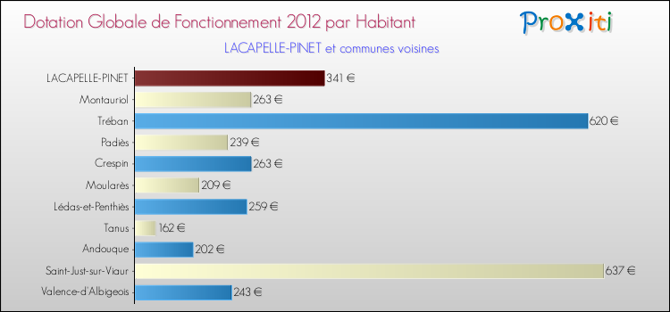 Montant des dotations globales de fonctionnement DGF par Habitant pour LACAPELLE-PINET et les communes proches Comparaison des des dotations globales de fonctionnement DGF par habitant pour LACAPELLE-PINET et les communes voisines
