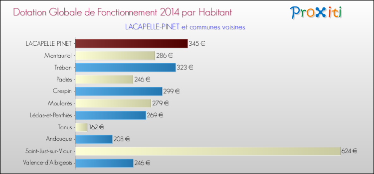 Montant des dotations globales de fonctionnement DGF par Habitant pour LACAPELLE-PINET et les communes proches en 2014. Comparaison des des dotations globales de fonctionnement DGF par habitant pour LACAPELLE-PINET et les communes voisines en 2014.