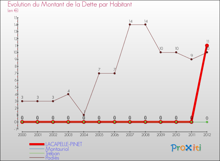 Evolution de la dette par habitant pour la commune de LACAPELLE-PINET et les communes proches de 2000 à 2012 Comparaison de la dette par habitant pour LACAPELLE-PINET et les communes voisines de 2000 à 2012