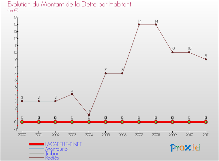 Evolution de la dette par habitant pour la commune de LACAPELLE-PINET et les communes proches Comparaison de la dette par habitant pour LACAPELLE-PINET et les communes voisines