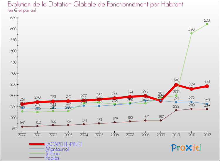 Evolution et montant de la dotation globale de fonctionnement par Habitant pour LACAPELLE-PINET et les communes proches Comparaison des dotations globales de fonctionnement par habitant pour LACAPELLE-PINET et les communes voisines