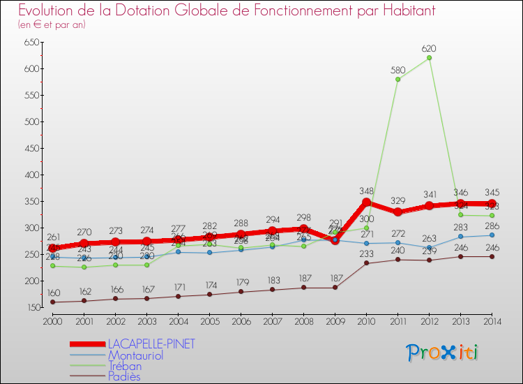Evolution et montant de la dotation globale de fonctionnement par Habitant pour LACAPELLE-PINET et les communes proches de 2000 à 2014. Comparaison des dotations globales de fonctionnement par habitant pour LACAPELLE-PINET et les communes voisines de 2000 à 2014.