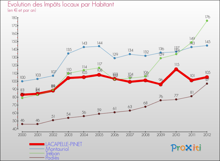 Evolution et montant des impôts locaux par Habitant pour LACAPELLE-PINET et les communes proches Comparaison des impôts locaux par habitant pour LACAPELLE-PINET et les communes voisines