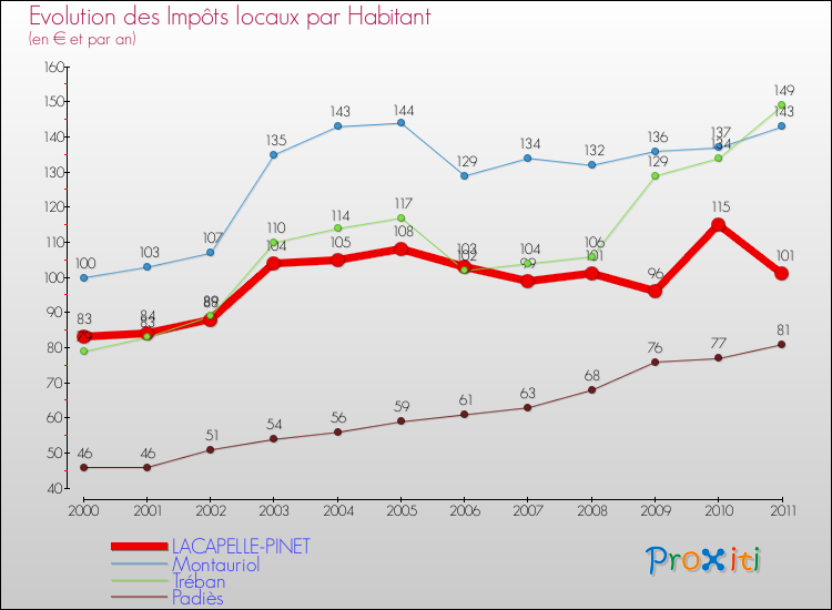 Evolution et montant des impôts locaux par Habitant pour LACAPELLE-PINET et les communes proches Comparaison des impôts locaux par habitant pour LACAPELLE-PINET et les communes voisines