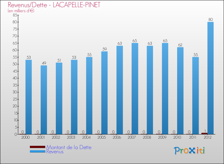 Evolution comparée de la dette et des revenus pour la commune de LACAPELLE-PINET de 2000 à 2012 Comparaison de la dette et des revenus pour LACAPELLE-PINET de 2000 à 2012