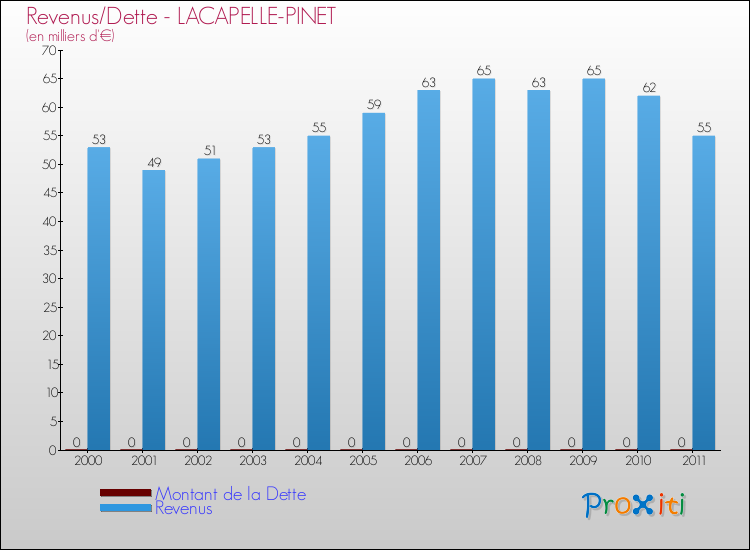 Evolution comparée de la dette et des revenus pour la commune de LACAPELLE-PINET de 2000 à 2011 Comparaison de la dette et des revenus pour LACAPELLE-PINET de 2000 à 2011