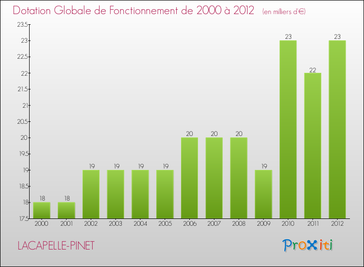 Evolution du montant de la Dotation Globale de Fonctionnement pour la commune de LACAPELLE-PINET de 2000 à 2012 Evolution du montant de la Dotation Globale de Fonctionnement pour LACAPELLE-PINET de 2000 à 2012