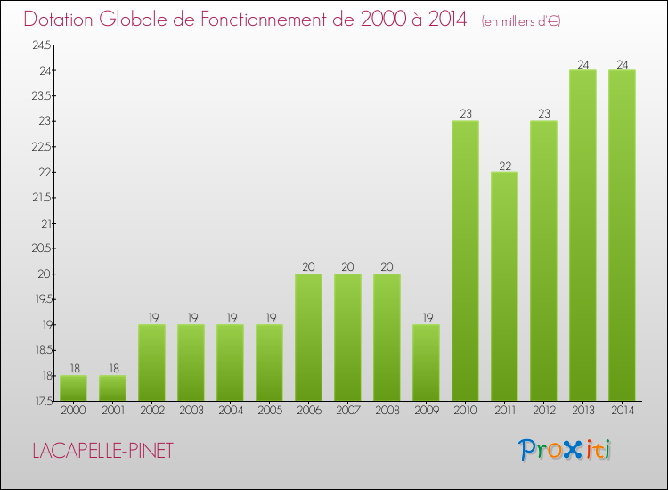 Evolution du montant de la Dotation Globale de Fonctionnement pour la commune de LACAPELLE-PINET de 2000 à 2014 Evolution du montant de la Dotation Globale de Fonctionnement pour LACAPELLE-PINET de 2000 à 2014