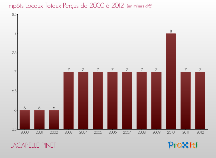 Evolution des Impôts Locaux pour la commune de LACAPELLE-PINET de 2000 à 2012 Evolution des Impôts Locaux pour LACAPELLE-PINET de 2000 à 2012