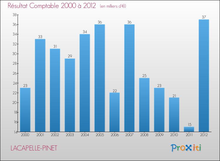 Evolution du résultat comptable pour la commune de LACAPELLE-PINET de 2000 à 2012 Evolution du résultat comptable pour LACAPELLE-PINET de 2000 à 2012