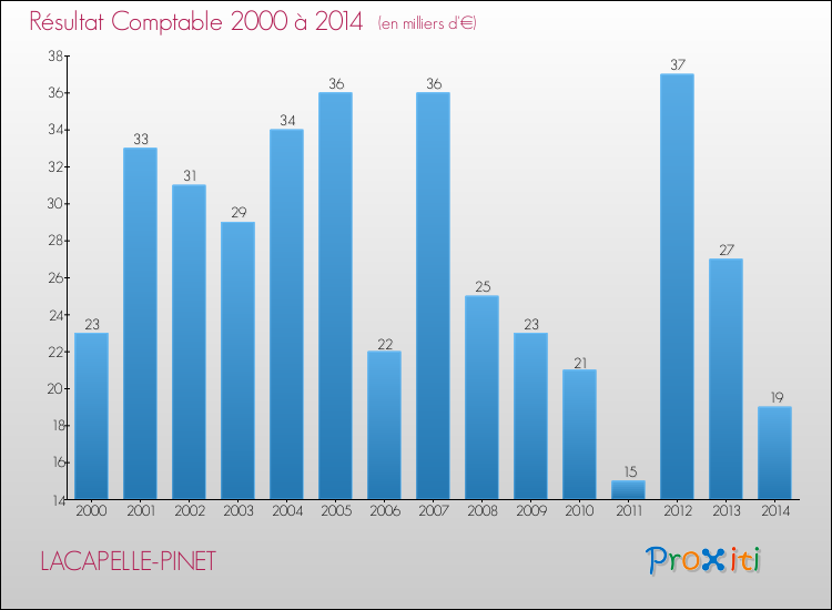 Evolution du résultat comptable pour la commune de LACAPELLE-PINET de 2000 à 2014 Evolution du résultat comptable pour LACAPELLE-PINET de 2000 à 2014