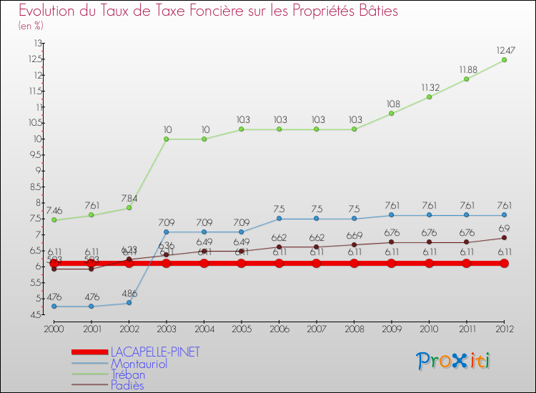 Evolution du taux de la taxe foncière sur le bati pour LACAPELLE-PINET et les communes proches de 2000 à 2012 Comparaison des taux de taxe foncière sur le bati pour LACAPELLE-PINET et les communes voisines de 2000 à 2012