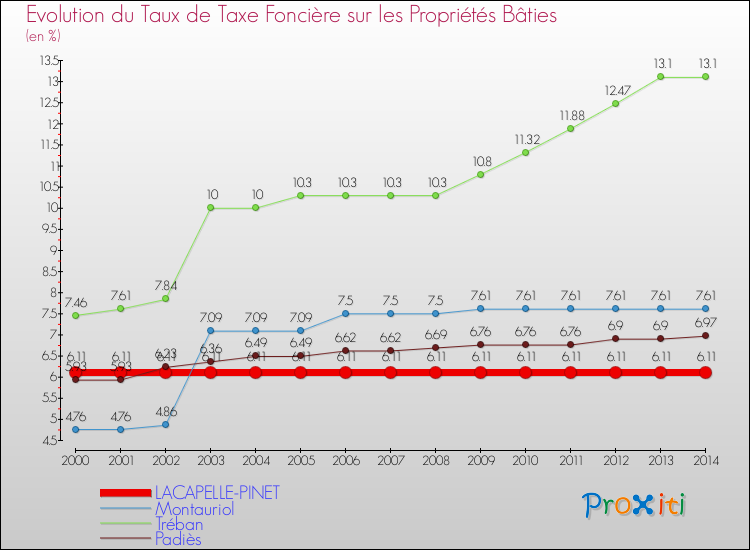 Evolution du taux de la taxe foncière sur le bati pour LACAPELLE-PINET et les communes proches de 2000 à 2014 Comparaison des taux de taxe foncière sur le bati pour LACAPELLE-PINET et les communes voisines de 2000 à 2014