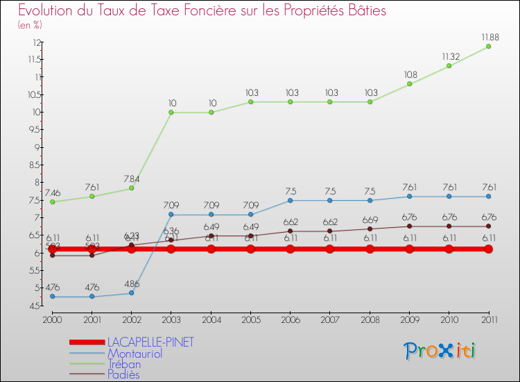 Evolution du taux de la taxe foncière sur le bati pour LACAPELLE-PINET et les communes proches Comparaison des taux de taxe foncière sur le bati pour LACAPELLE-PINET et les communes voisines