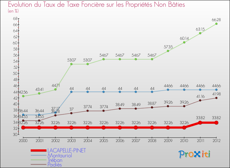 Evolution du taux de la taxe foncière sur les immeubles et terrains non batis pour LACAPELLE-PINET et les communes proches de 2000 à 2012 Comparaison des taux de la taxe foncière sur les immeubles et terrains non batis pour LACAPELLE-PINET et les communes voisines de 2000 à 2012