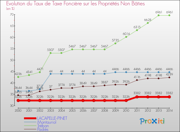 Evolution du taux de la taxe foncière sur les immeubles et terrains non batis pour LACAPELLE-PINET et les communes proches de 2000 à 2014 Comparaison des taux de la taxe foncière sur les immeubles et terrains non batis pour LACAPELLE-PINET et les communes voisines de 2000 à 2014