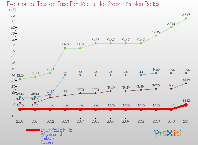 Evolution du taux de la taxe foncière sur les immeubles et terrains non batis pour LACAPELLE-PINET et les communes proches Comparaison des taux de la taxe foncière sur les immeubles et terrains non batis pour LACAPELLE-PINET et les communes voisines