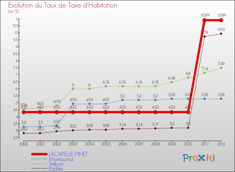 Evolution du taux de la taxe d'habitation pour LACAPELLE-PINET et les communes proches Comparaison des taux de la taxe d'habitation pour LACAPELLE-PINET et les communes voisines