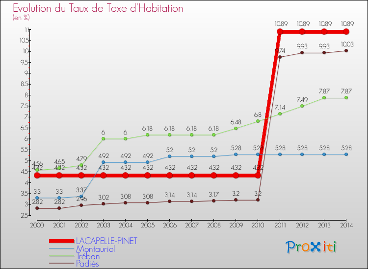 Evolution du taux de la taxe d'habitation pour LACAPELLE-PINET et les communes proches de 2000 à 2014 Comparaison des taux de la taxe d'habitation pour LACAPELLE-PINET et les communes voisines de 2000 à 2014