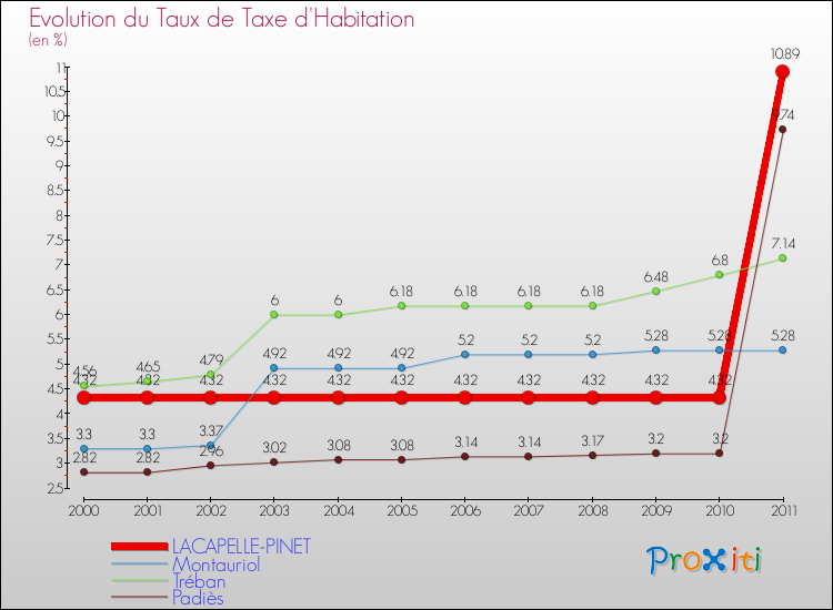 Evolution du taux de la taxe d'habitation pour LACAPELLE-PINET et les communes proches Comparaison des taux de la taxe d'habitation pour LACAPELLE-PINET et les communes voisines