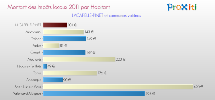 Montant des impôts locaux par Habitant pour LACAPELLE-PINET et les communes proches Comparaison des impôts locaux par habitant pour LACAPELLE-PINET et les communes voisines