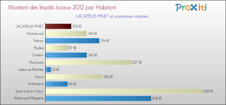 Montant des impôts locaux par Habitant pour LACAPELLE-PINET et les communes proches Comparaison des impôts locaux par habitant pour LACAPELLE-PINET et les communes voisines